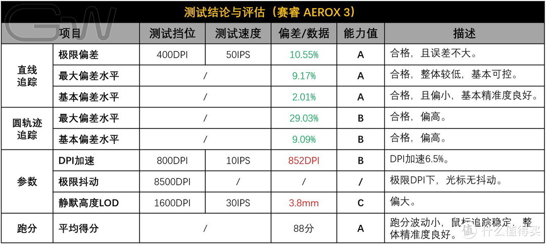 静默距离偏高，赛睿AEROX 3精准度/LOD/DPI测试