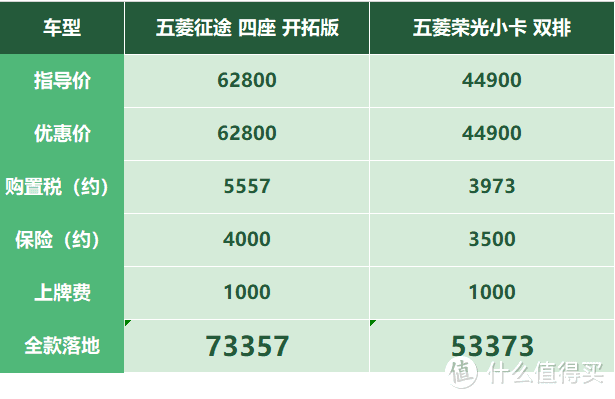 五菱征途上市抢拍：预售就已卖完，轮毂太小留下心理阴影