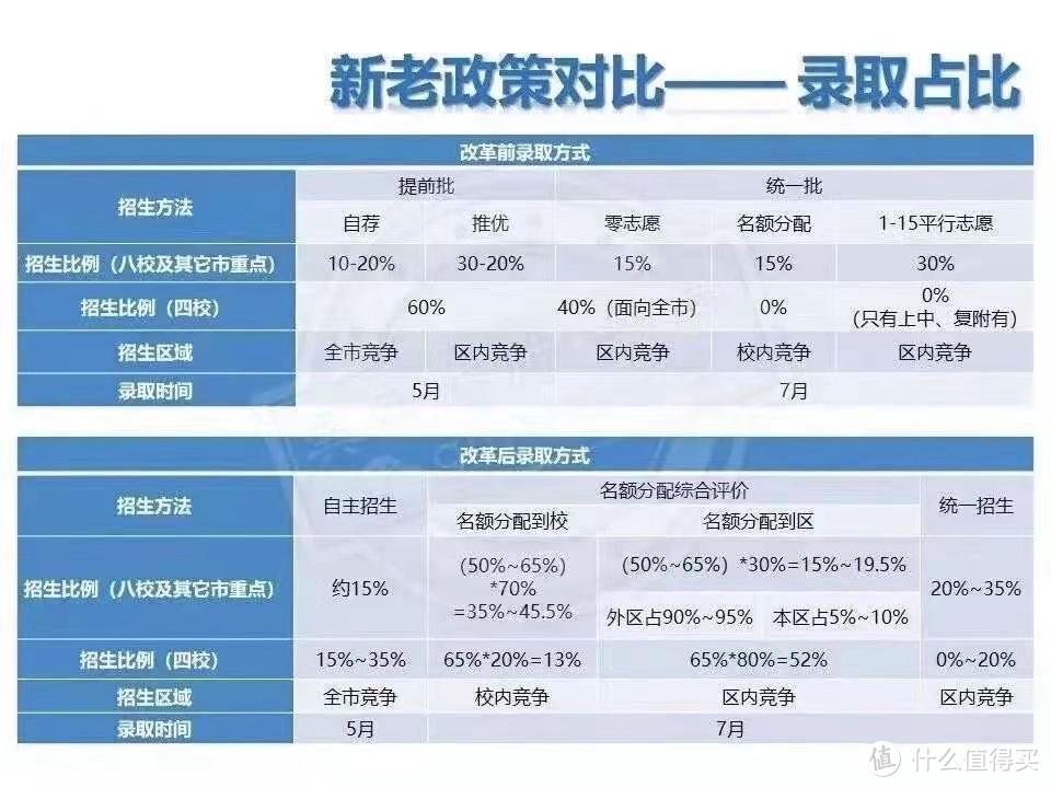 上海发布中考新政，学区房会不会凉凉？