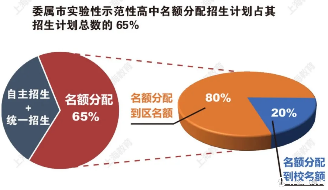 上海发布中考新政，学区房会不会凉凉？