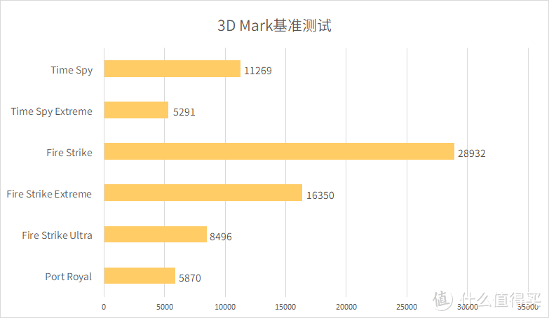 3D Mark数据汇总