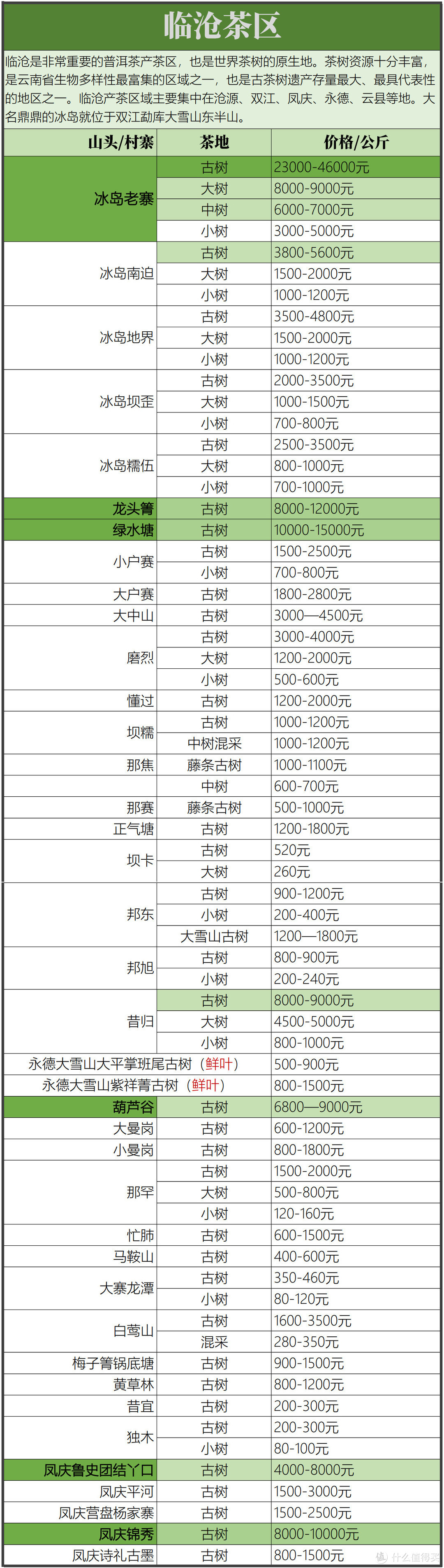 临沧茶区2021春茶价格预测（网络数据，仅供参考）