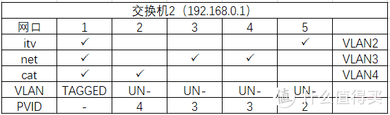 单线复用实现AX6000有线mesh回程！不影响IPTV！