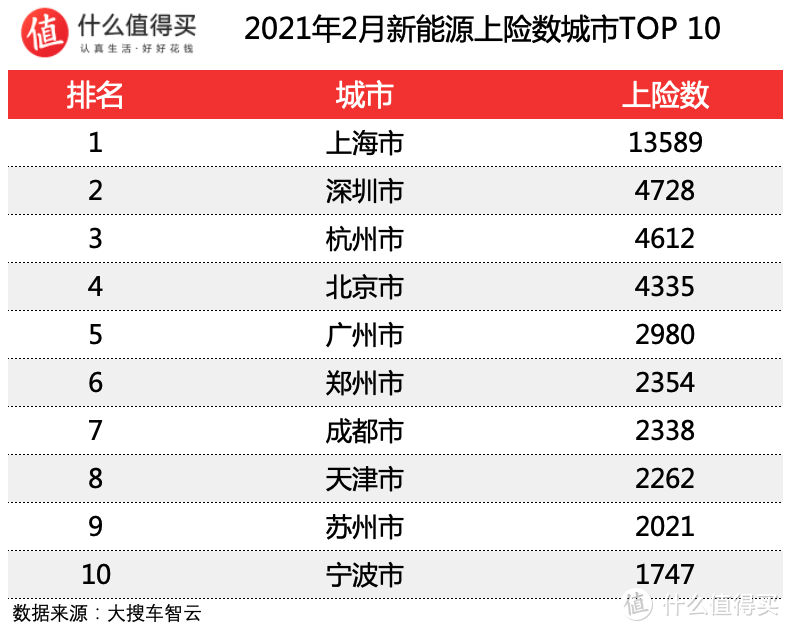 车榜单：2021年2月新能源车上险数排行榜 特斯拉Model Y开始发力