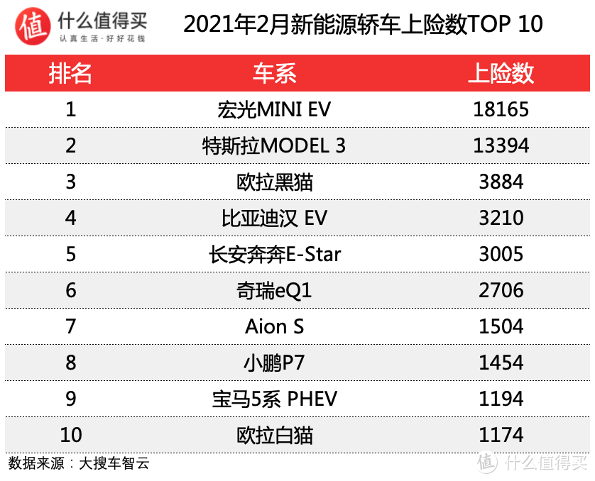 车榜单：2021年2月新能源车上险数排行榜 特斯拉Model Y开始发力