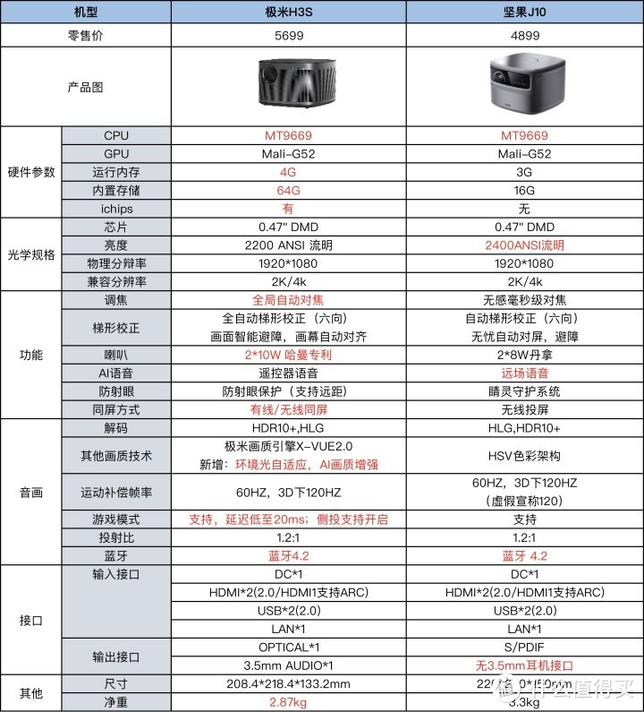 极米H3S、坚果J10，实测对比，哪款更值得买