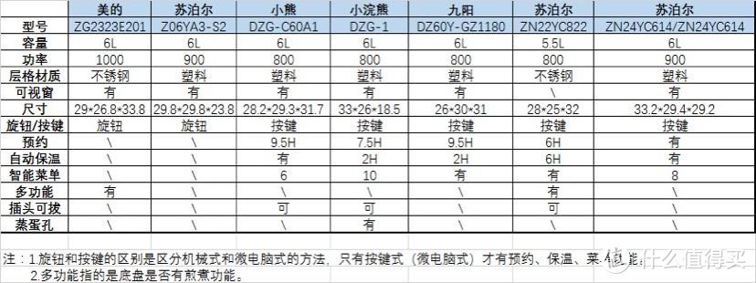 一枚新晋宝妈的电蒸锅选购攻略