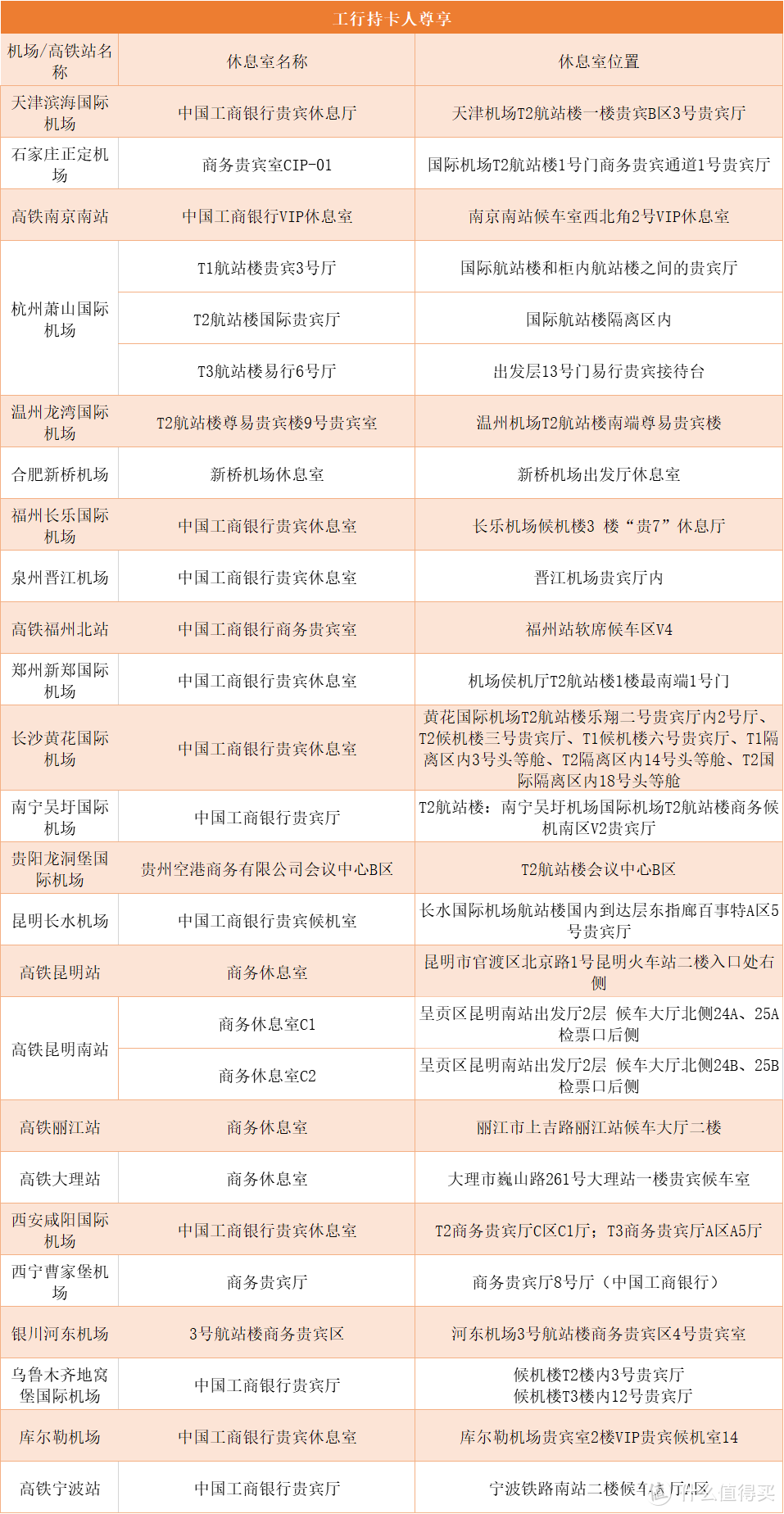 工行白金卡大洗牌，刷免大白金人人可申！