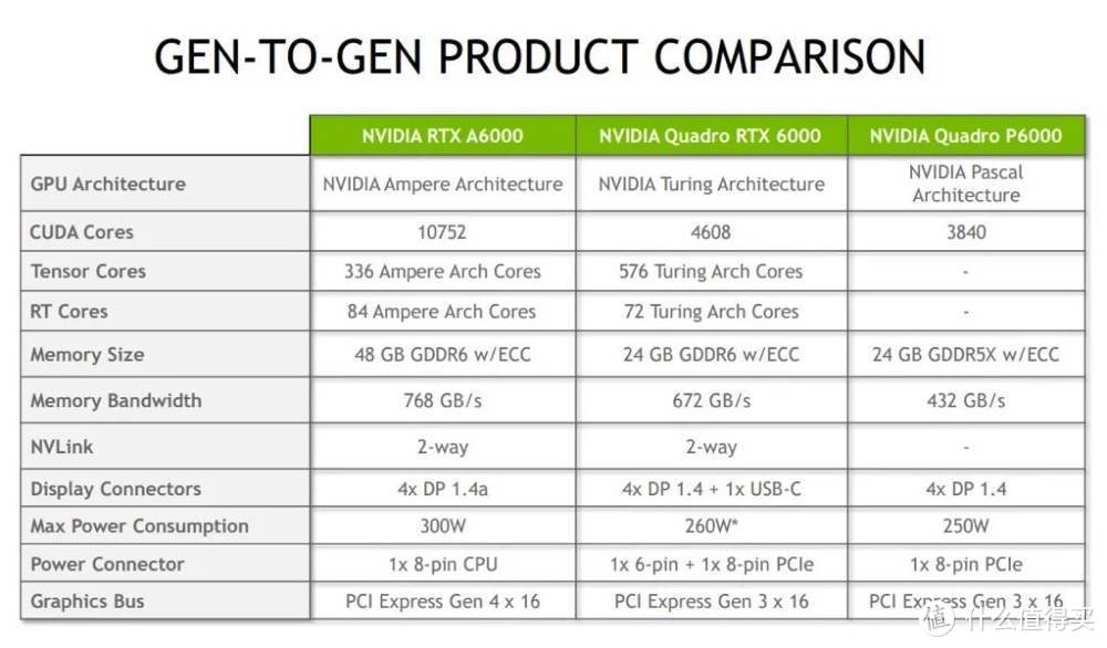 卓越生产力工具！NVIDIA RTX A6000专业显卡测试