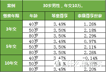 泰康尊享世家pk琴童尊享，谁更赚钱？