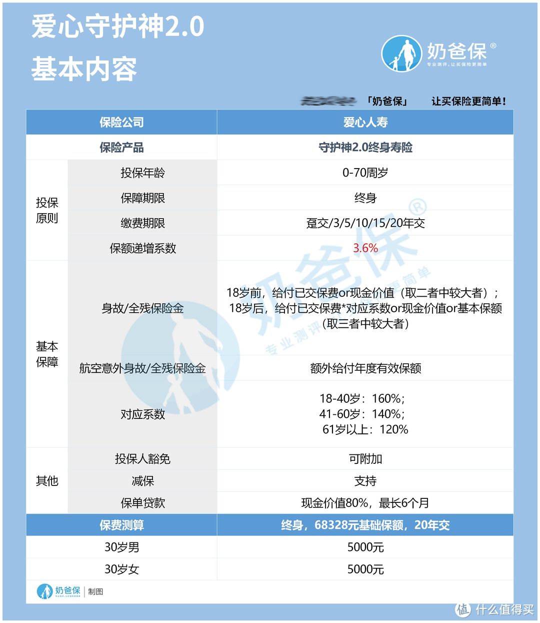 爱心人寿守护神2.0增额终身寿险有坑？为什么不建议儿童投保寿险？