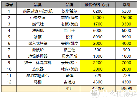 【求助帖】60㎡紧凑小家如何设计才能显得空间大？附意向家电购物清单分享！