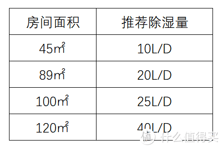 湿冷初春过完又是梅雨季，防潮除湿该怎么办？