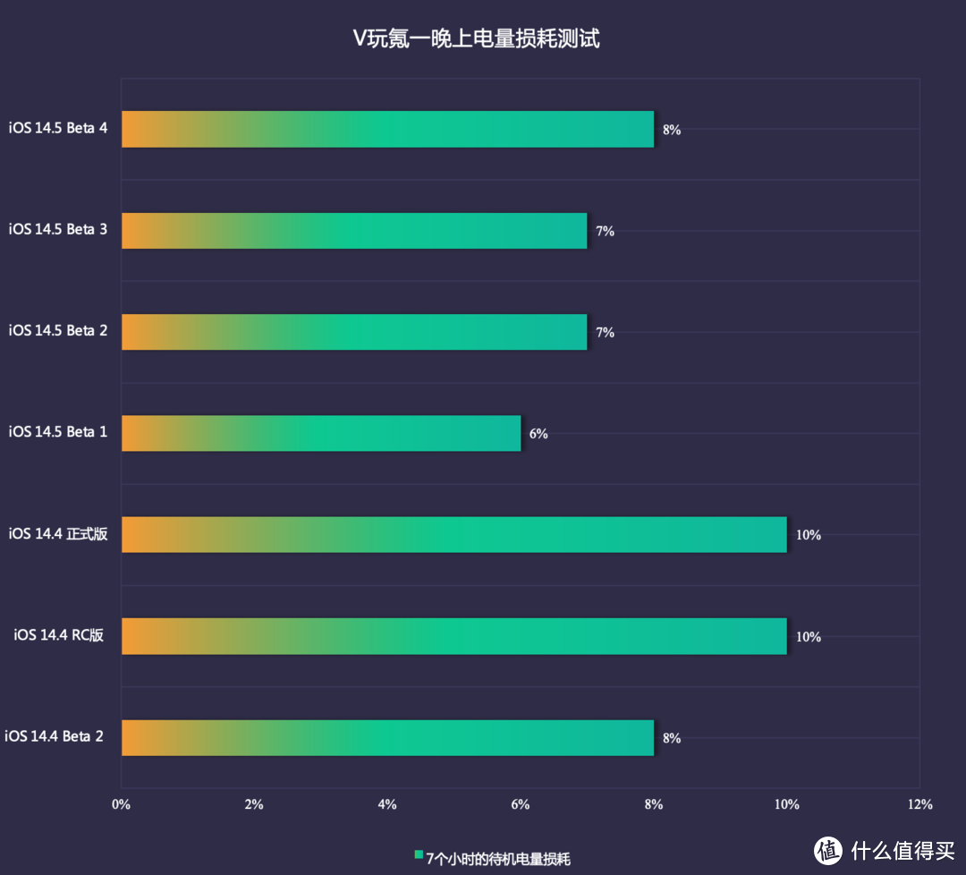 苹果iOS 14.5 Beta 4体验：修复不少问题，耗电增加