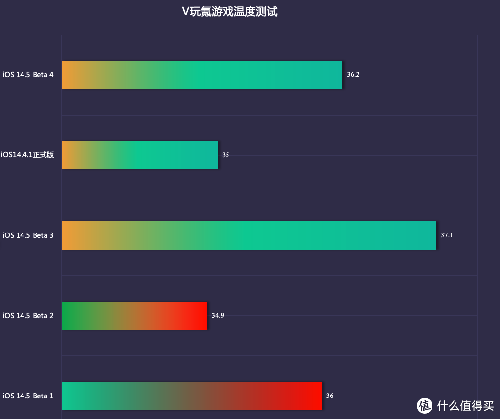 苹果iOS 14.5 Beta 4体验：修复不少问题，耗电增加