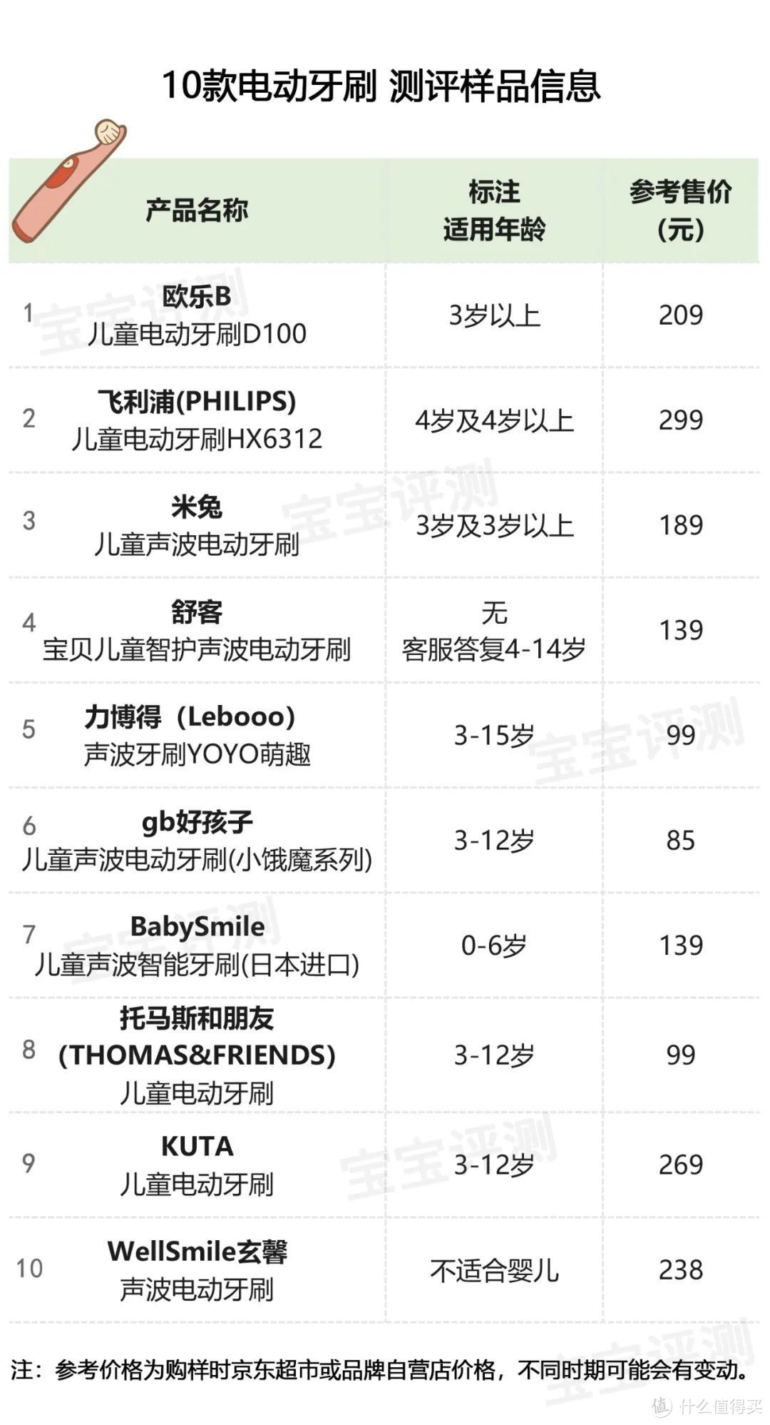 10款儿童电动牙刷评测：这4款清洁效果一般。