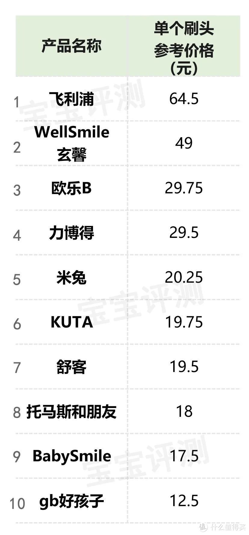 10款儿童电动牙刷评测：这4款清洁效果一般。