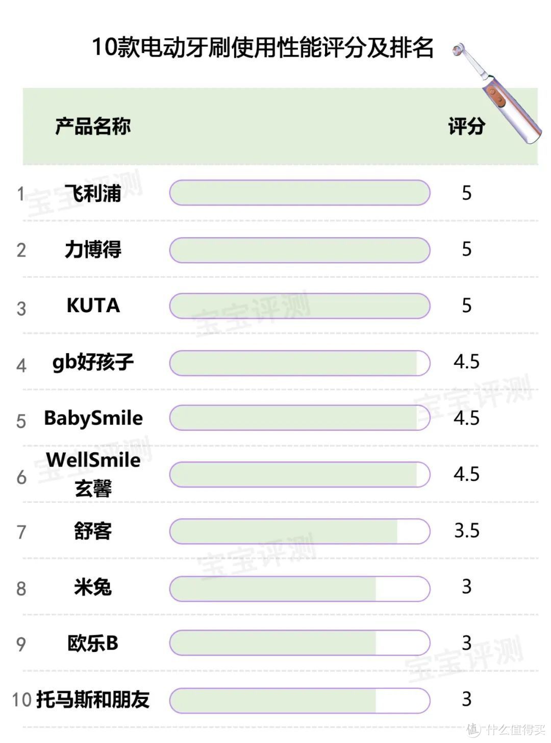 10款儿童电动牙刷评测：这4款清洁效果一般。