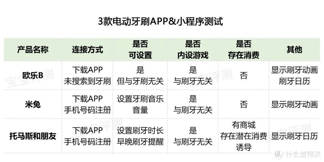 10款儿童电动牙刷评测：这4款清洁效果一般。