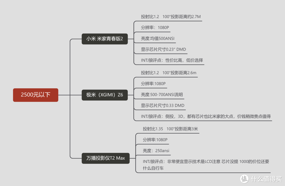 投影选购五大误区八大注意 2021百台投影对比,严选2K-3W高性价比款