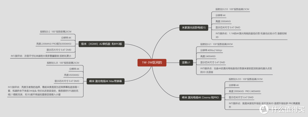 投影选购五大误区八大注意 2021百台投影对比,严选2K-3W高性价比款