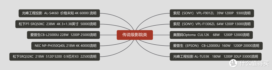 投影选购五大误区八大注意 2021百台投影对比,严选2K-3W高性价比款