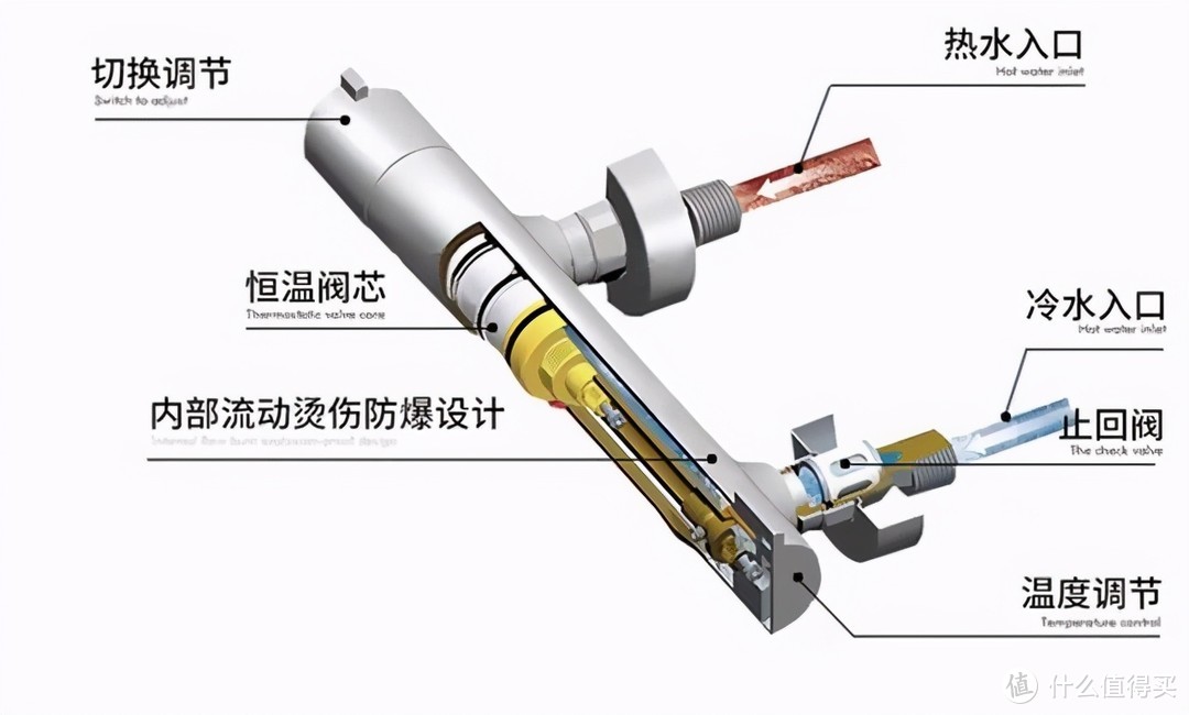 卫浴花洒怎么选？恒温空气注入花洒增压一文全知道。附科勒高仪汉斯格雅等10款作业清单！