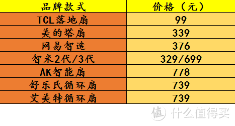 斥资4000元，横纵评8款风扇，找出最适合你的那一台！