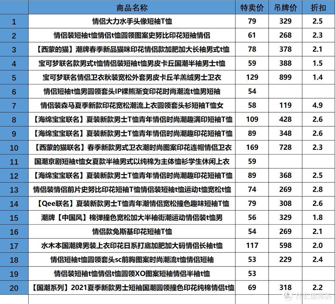 20款可爱潮流的情侣装特卖清单，低至1折，百元以下，白菜价，一件的价格买5件！