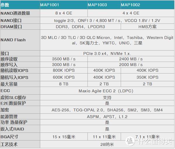 国产品牌、国产主控、国产闪存颗粒，纯国产化存储也有不少亮点