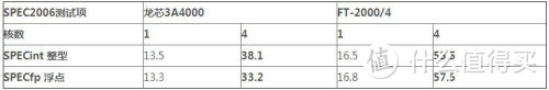 SPEC2006，与龙芯比较