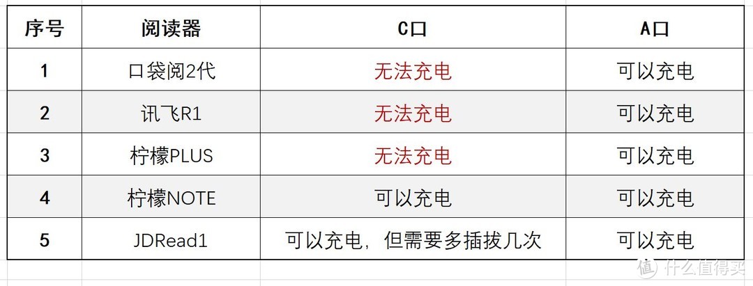 电子书阅读器（type-c接口）的充电兼容性测试