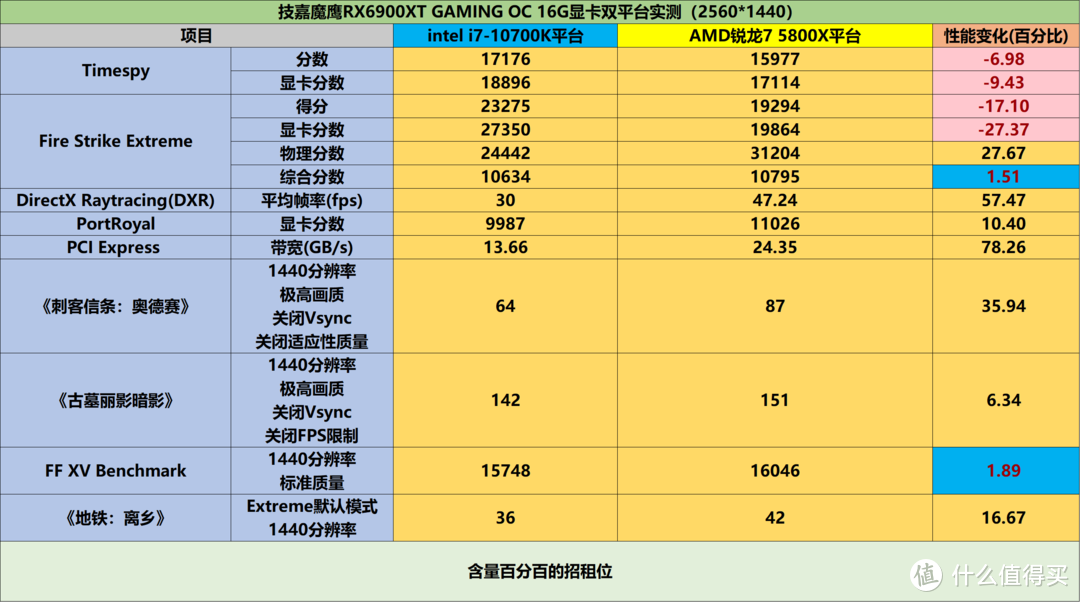 买不到NVIDIA RTX3080何不看看RX6900？附双平台实测