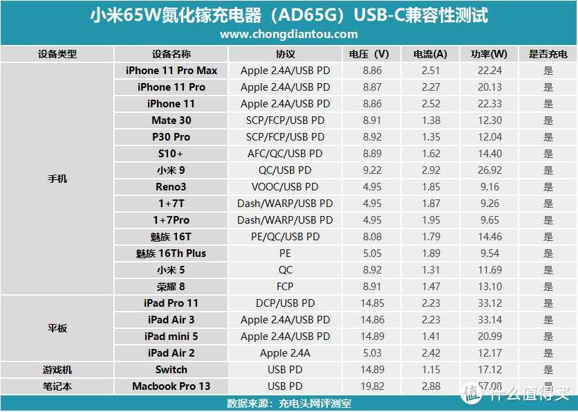 一文看懂小米33W、55W、65W三款氮化镓快充区别