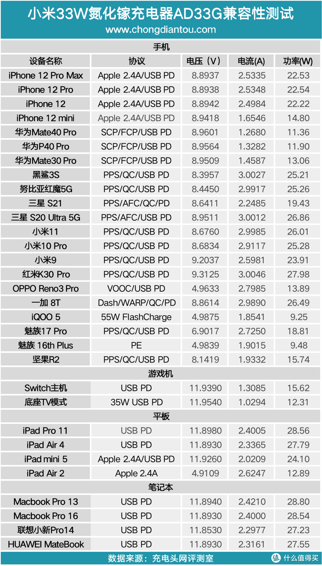 一文看懂小米33W、55W、65W三款氮化镓快充区别