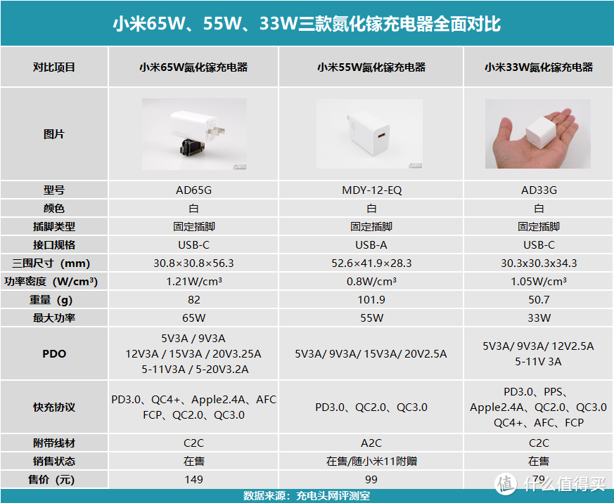 一文看懂小米33W、55W、65W三款氮化镓快充区别