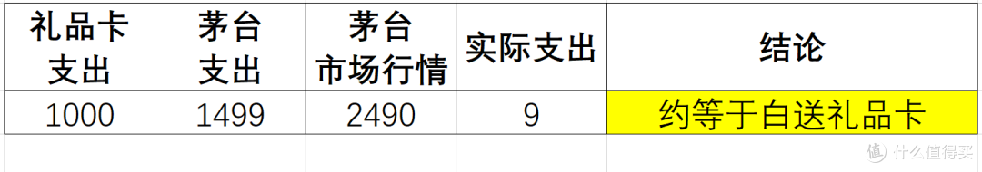 茅台抢购有捷径，轻松赚礼品卡？花了2千大洋，我为大家亲测解密“潜规则”