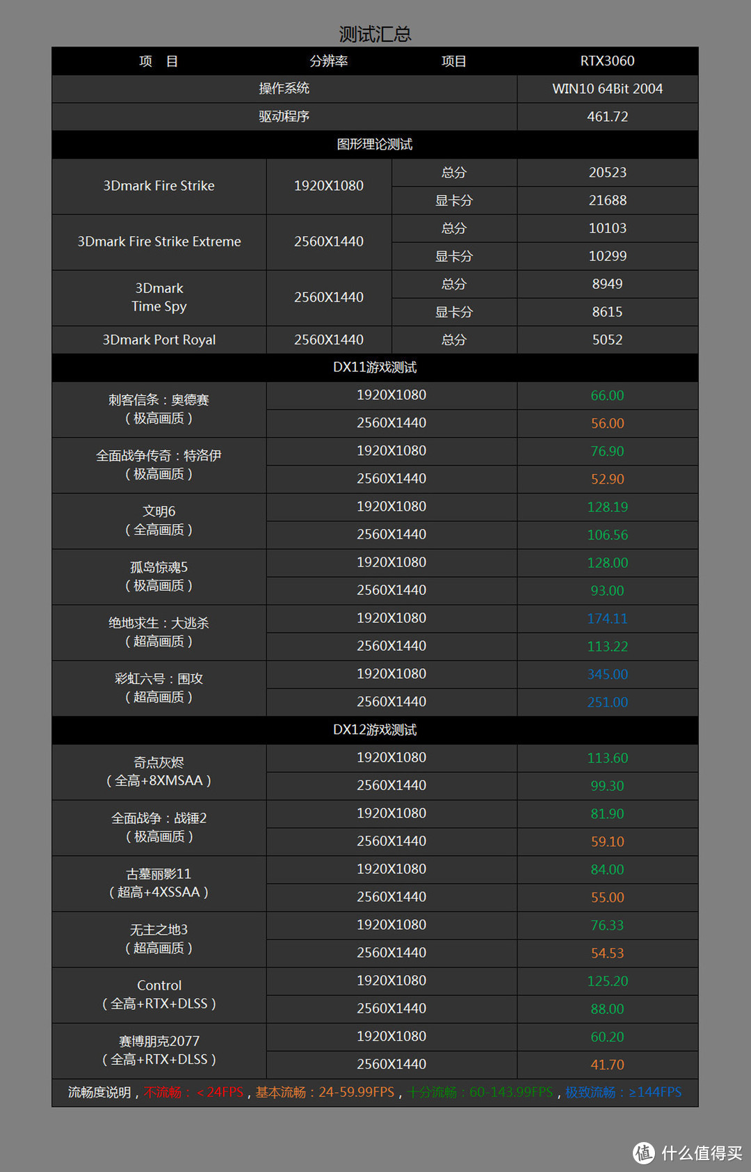 挖还是装？当臭打游戏的抢到RTX3060之后