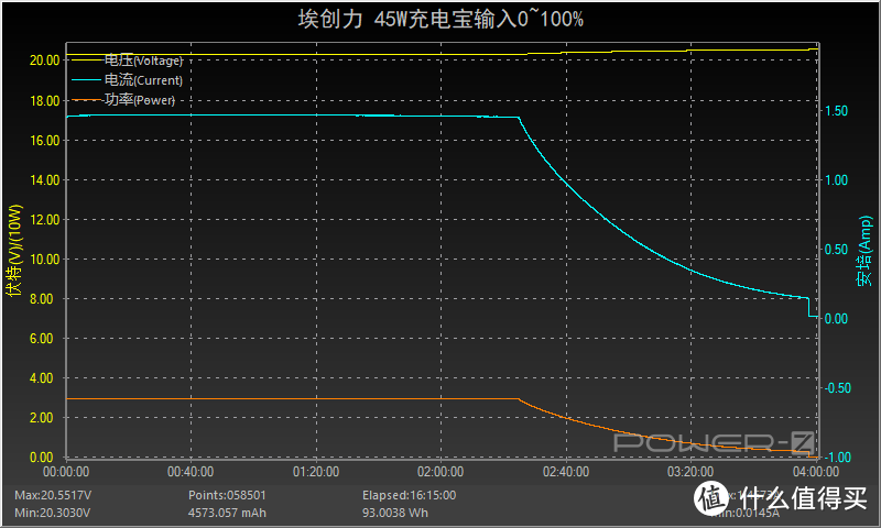 1C2A+45W+布艺外观，埃创力45W充电宝评测