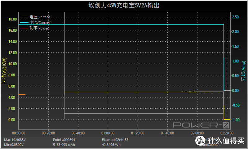 1C2A+45W+布艺外观，埃创力45W充电宝评测