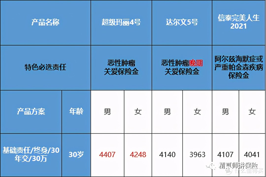 重疾险价格突围战，跌破地板价就是好产品？