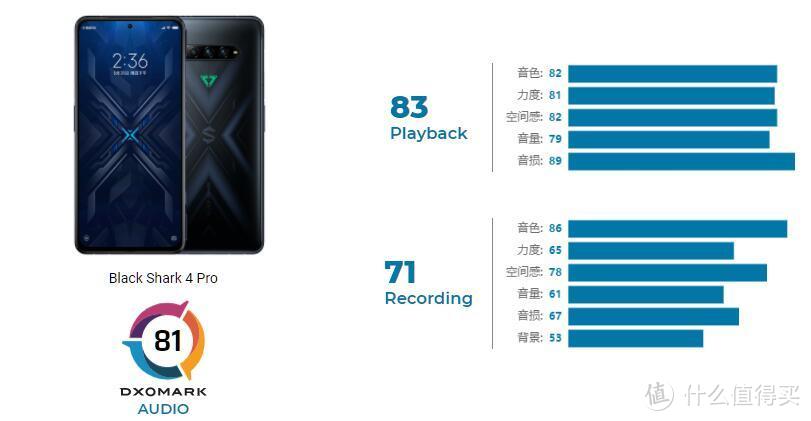 黑鲨 4 Pro 荣登DXO音频榜第一名，采用对称式双扬声器
