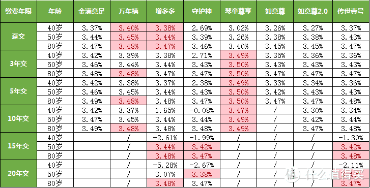 年金险和终身寿险的区别，4点说透~