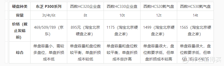 个人总结的一个硬盘概况表