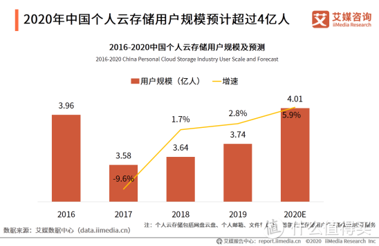 拿什么劈开网盘红海？阿里云盘新版评测