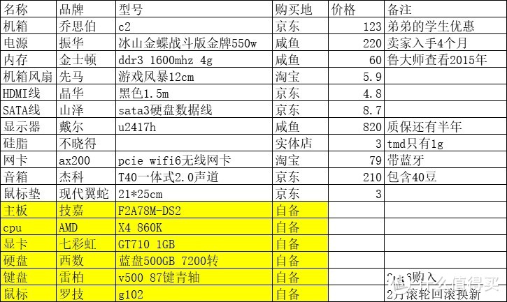 配件来源，花费1537.4元