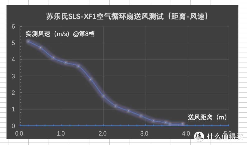 空气循环扇到底好不好用？舒乐氏SLS-XF1亲测体验