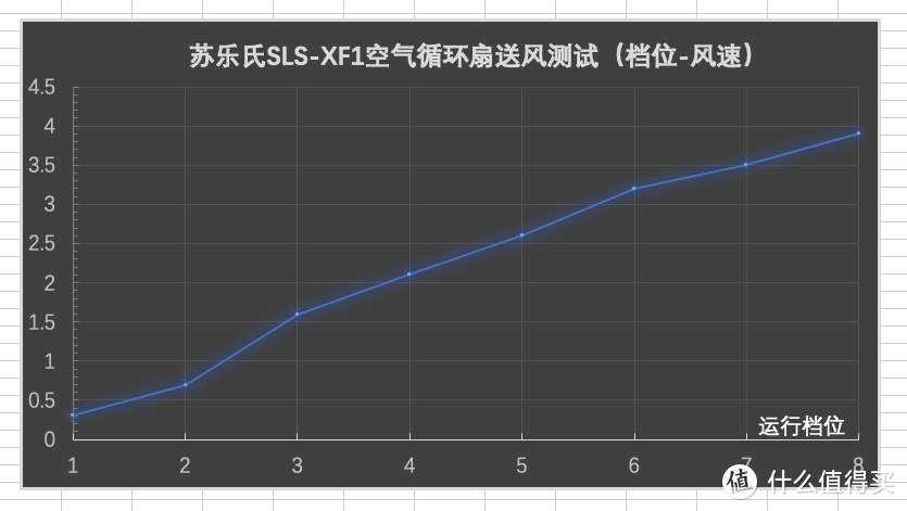 空气循环扇到底好不好用？舒乐氏SLS-XF1亲测体验