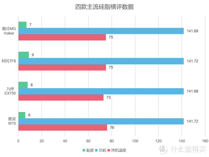 四大热销硅脂横评，看完知道该怎么选了吧？