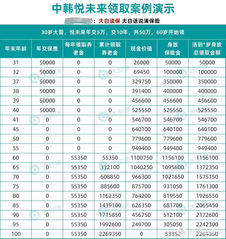 锁定利率，复利增长的养老年金你不考虑下吗？